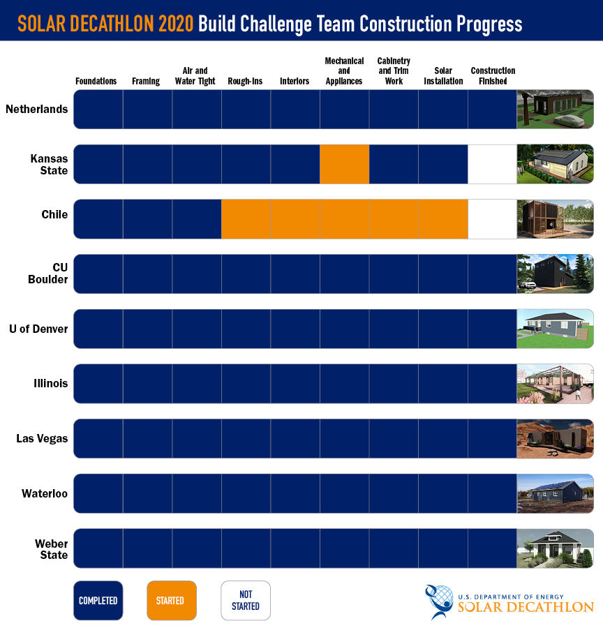 a graphical representation of team progress for the 2020 build challenge.